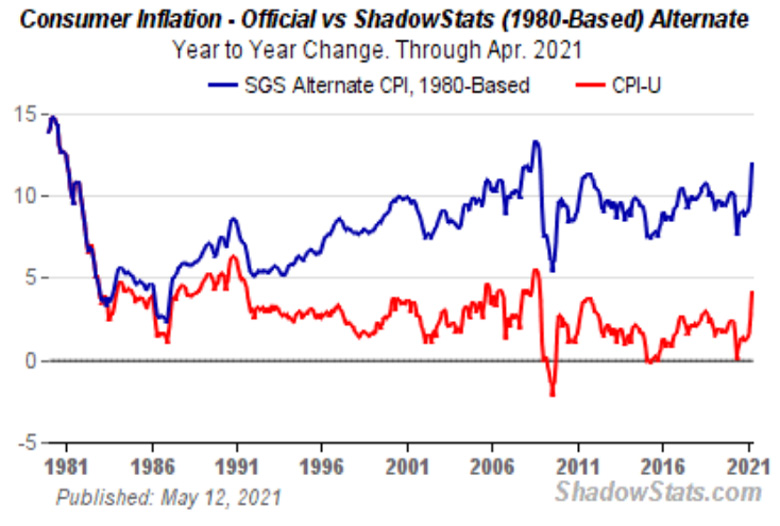 USA consumer inflation official vs ShadowStats (1990-based)
