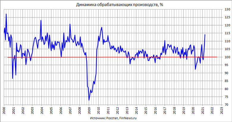 Динамика обрабатывающих производств в РФ
