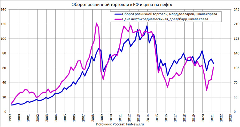 Розничная торговля в РФ и цена на нефть 