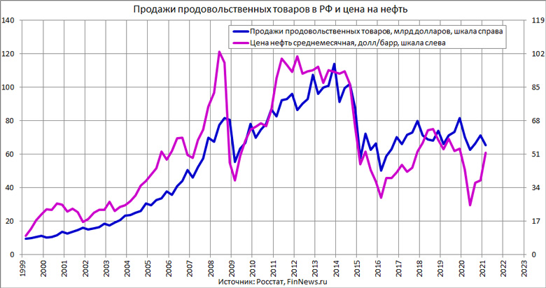 Продажи продовольственных товаров в РФ и цена на нефть 