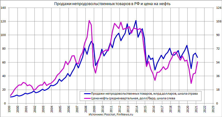Продажи непродовольственных товаров в РФ и цена на нефть 