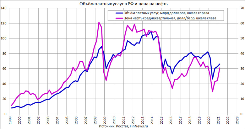 Объём платных услуг в РФ и цена на нефть