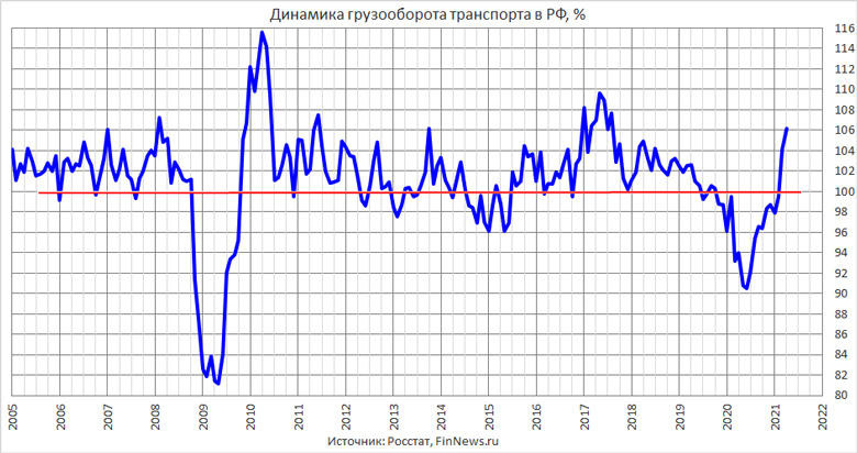 Динамика грузооборота транспорта в РФ