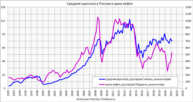 Средняя зарплата в РФ и цена на нефть