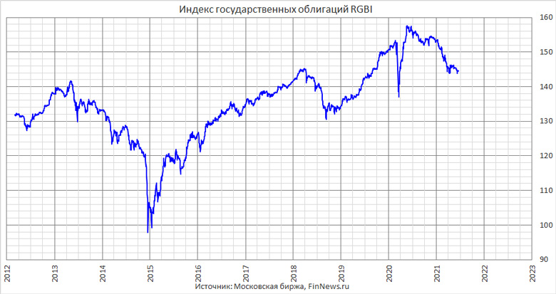 Индекс государственных облигаций RGBI