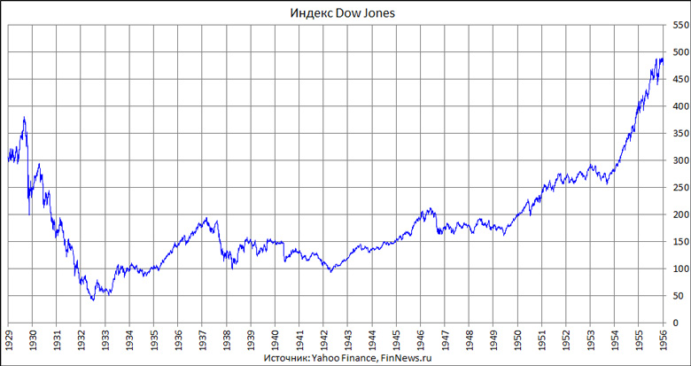 Индекс Dow Jones в 1929-1955 годах