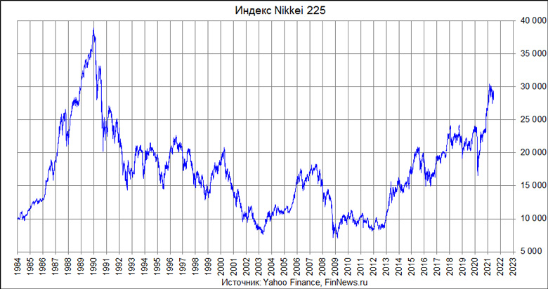  Nikkei 225  1984-2021 