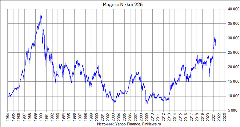 Индекс Nikkei 225 в 1984-2021 годах