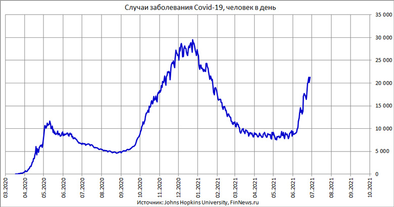 Случаи заболевания Covid-19 в РФ