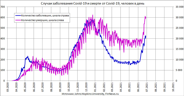 Случаи заболевания Covid-19 и смерти от Covid-19 в РФ 