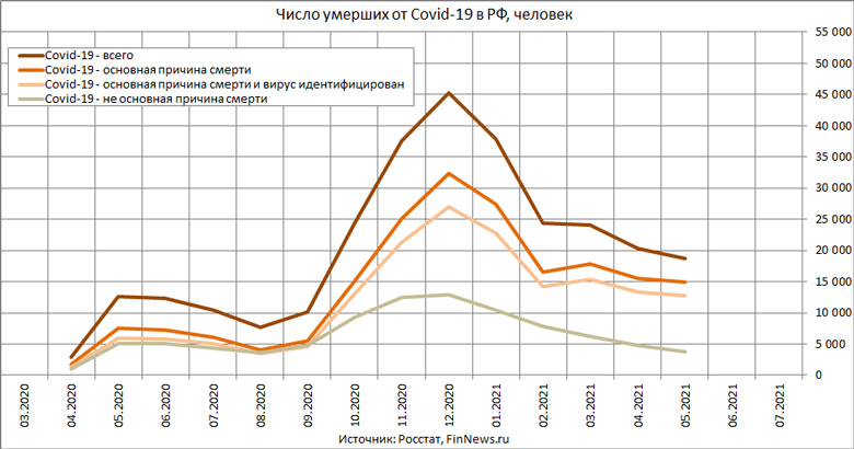 Число умерших от Covid-19 в РФ