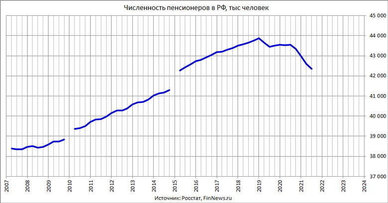 Численность пенсионеров в РФ