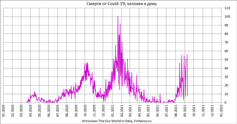 Случаи смерти от Covid-19 в Израиле 