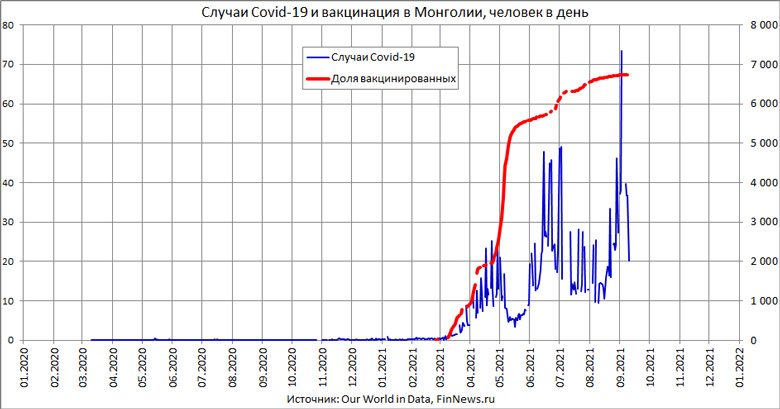 Случаи заболевания Covid-19 в Монголии и доля вакцинированных 