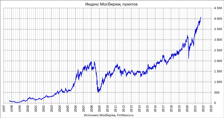 Индекс Московской биржи 