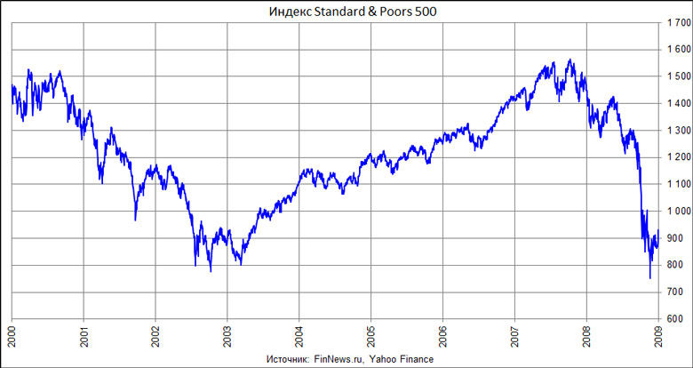 Индекс Standard & Poors 500 в 2000-2008 годах
