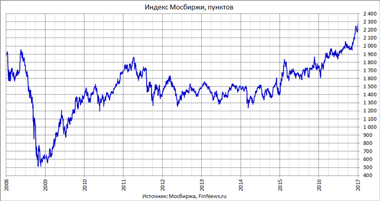 Индекс Московской биржи в 2008-2016 годах