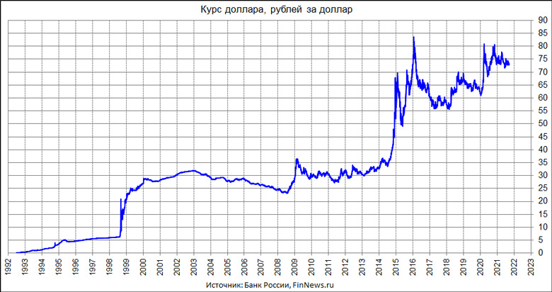 Курс доллара к рублю в 1992-2021 годах