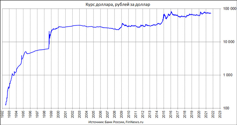 Курс доллара к рублю в 1992-2021 годах логарифмический