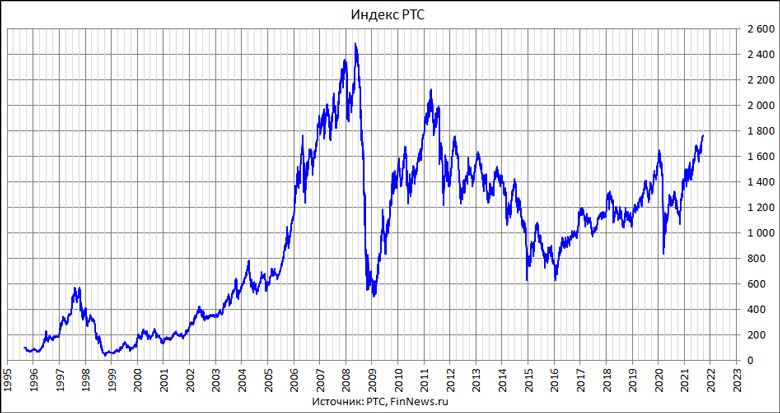 Индекс РТС в 1995-2021 годах