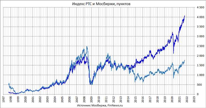 Индексы РТС и Мосбиржи в 1997-2021 годах