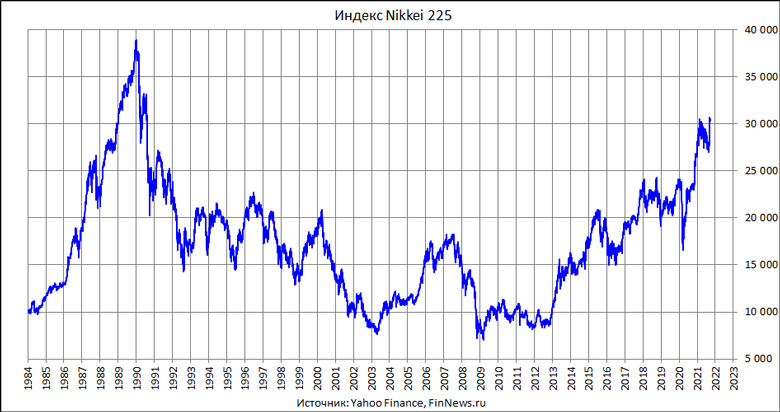  Nikkei 225  1984-2021 