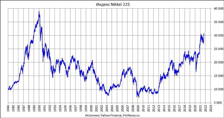 Индекс Nikkei 225 в 1984-2021 годах