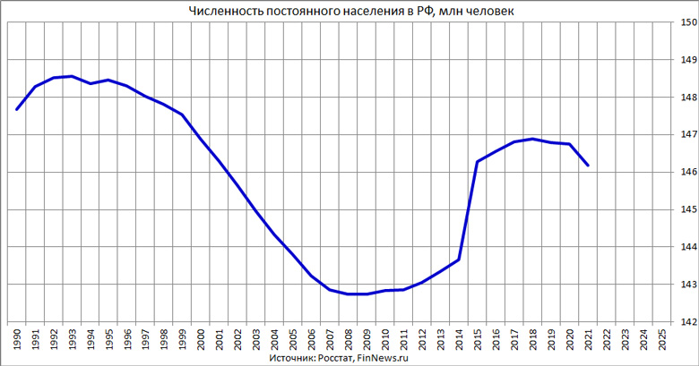 Численность населения в РФ 