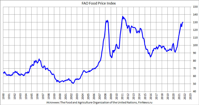 Индекс продовольственных цен