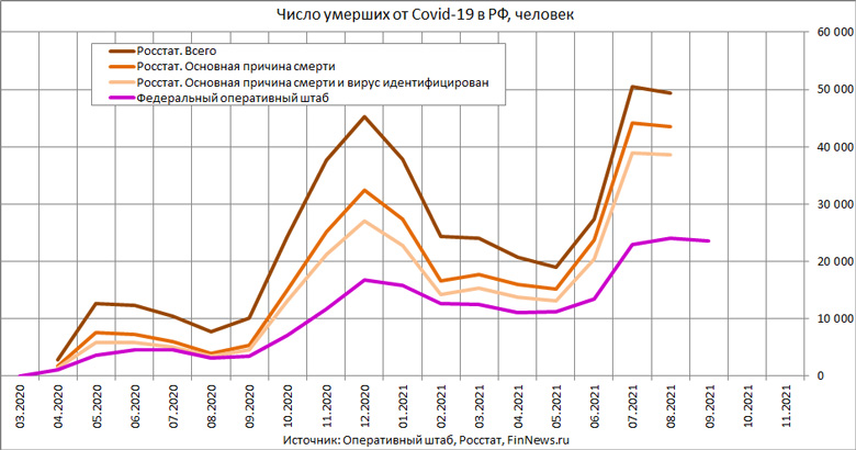 Число умерших от Covid-19 в РФ по данным Росстата и Оперштаба