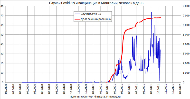 Случаи заболевания Covid-19 в Монголии и доля вакцинированных