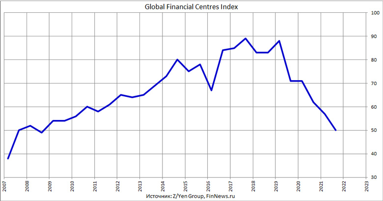 Global Financial Centres Index
