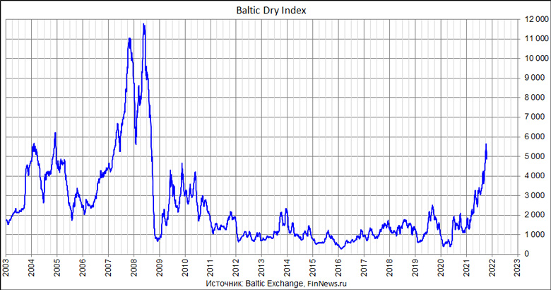 Baltic Dry Index