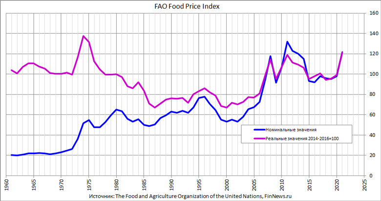 Индекс продовольственных цен в реальном выражении 