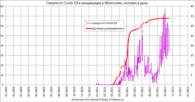 Случаи смерти от Covid-19 в Монголии и доля вакцинированных