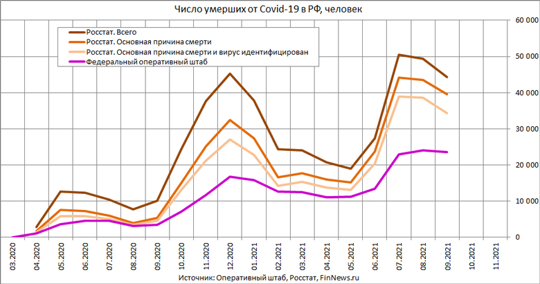 Число умерших от Covid-19 в РФ по данным Росстата и Оперштаба
