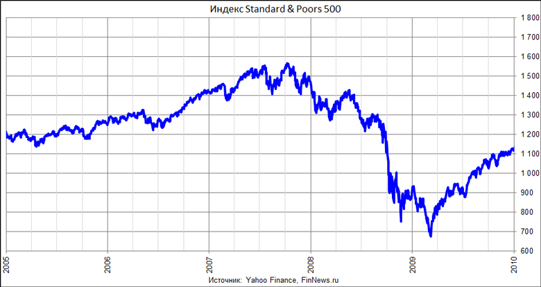  S&P500 