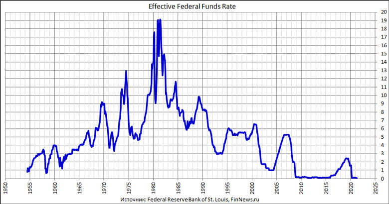 Effective Federal Funds Rate 