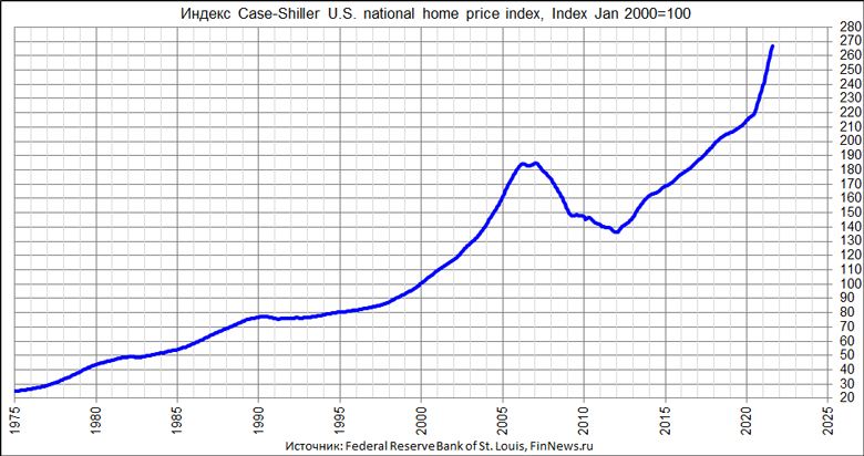  Case-Shiller 