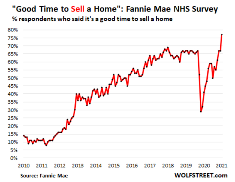 good time to sell a home