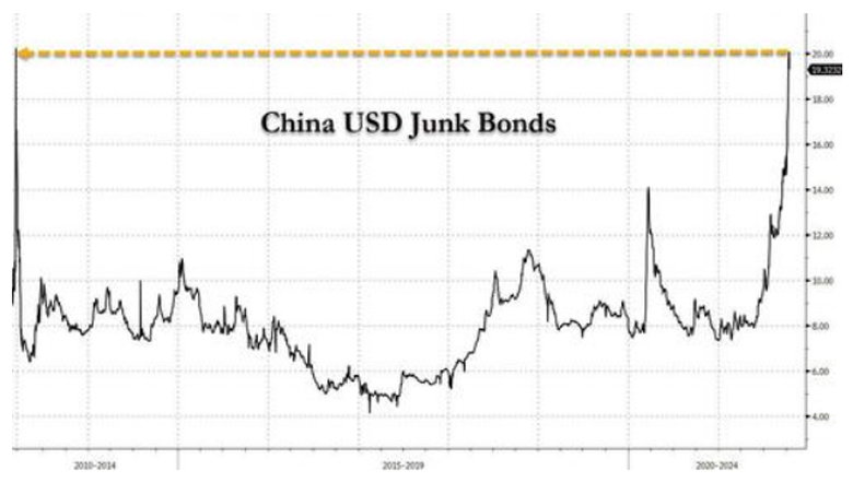 China junk bonds