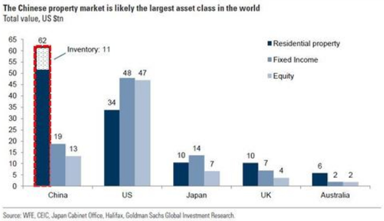 Comparison Chines property market