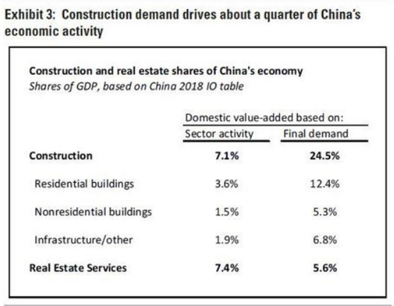 Chines construction real estate share economy