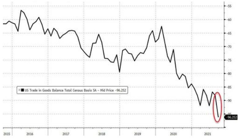 goods trade deficit