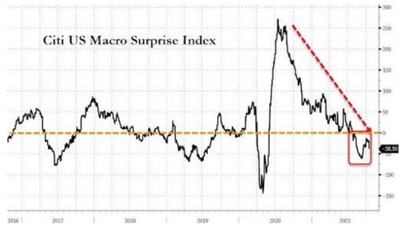 Citi US macro surprise index
