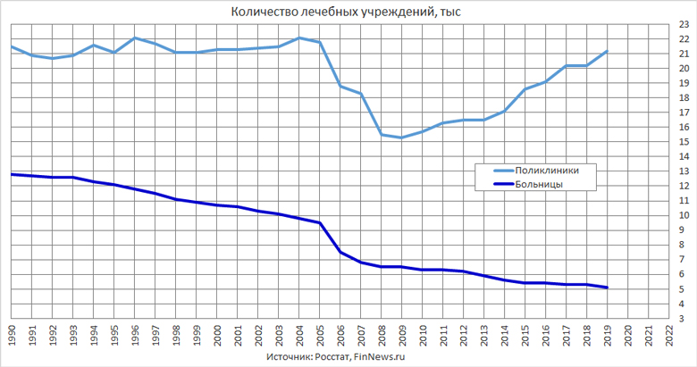 Количество больниц и поликлиник в РФ
