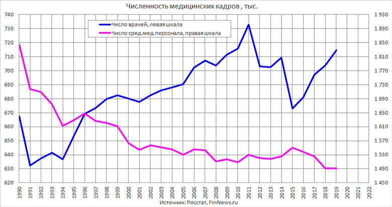 Количество врачей и среднего медицинского персонала в РФ 