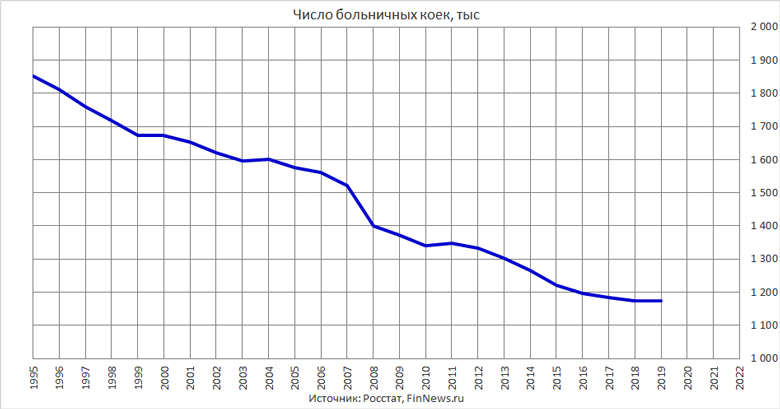 Количество больничных коек в РФ