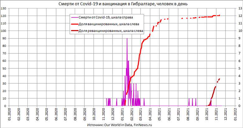 Случаи смерти от Covid-19 в Гибралтаре и доля вакцинированных