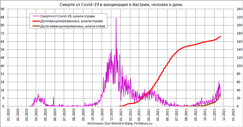 Случаи смерти от Covid-19 в Австрии и доля вакцинированных